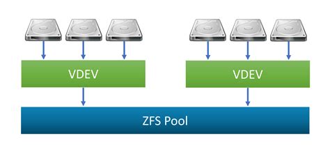 From the pool menu, you should be able to add another Vdev to your existing pool. . Truenas vdev vs pool